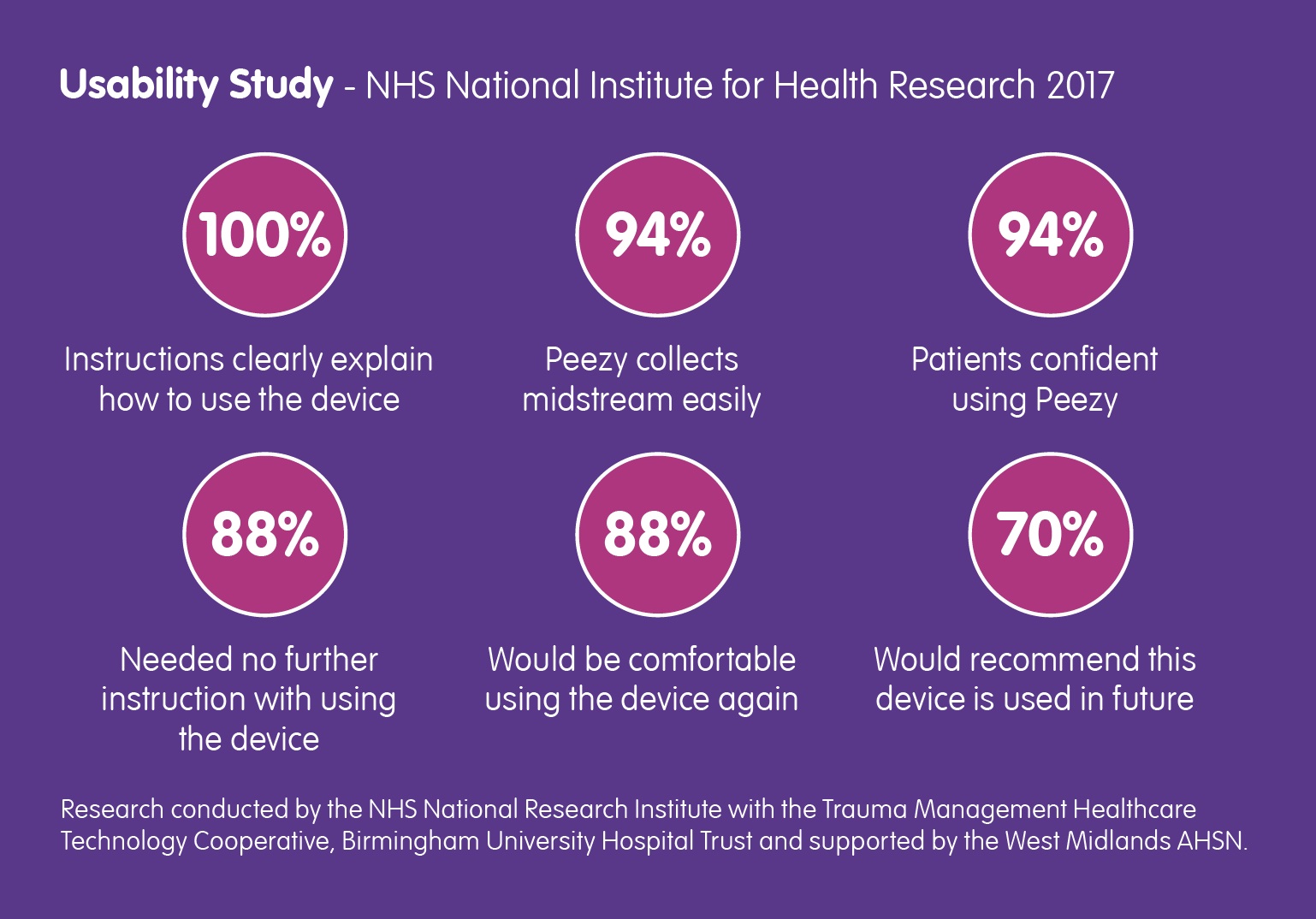 Peezy Usability Study Forte Medical