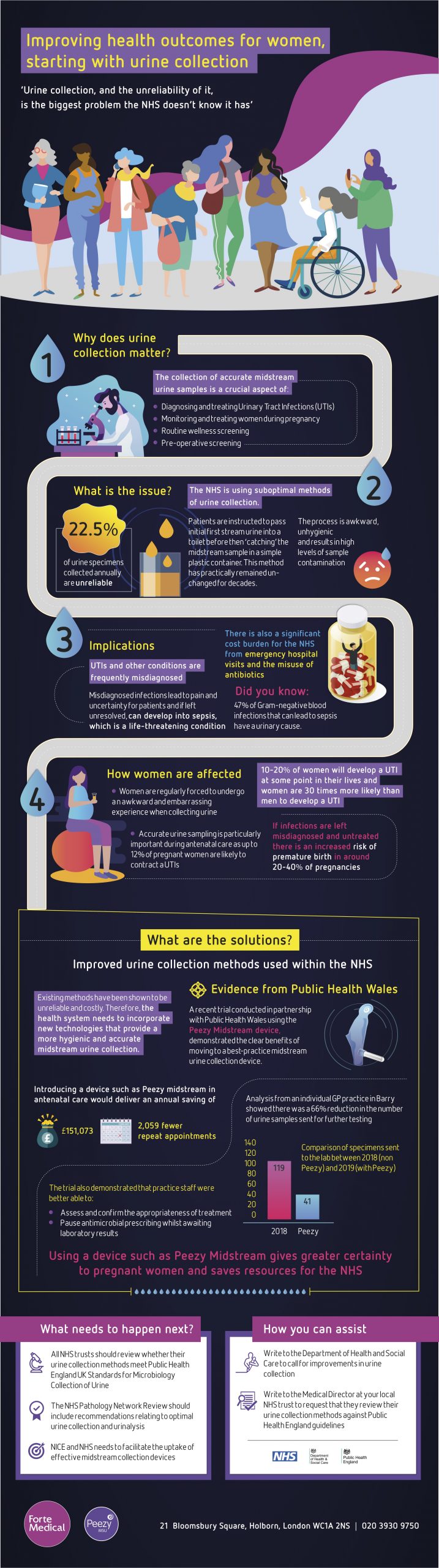 Improving health for women : urine collection