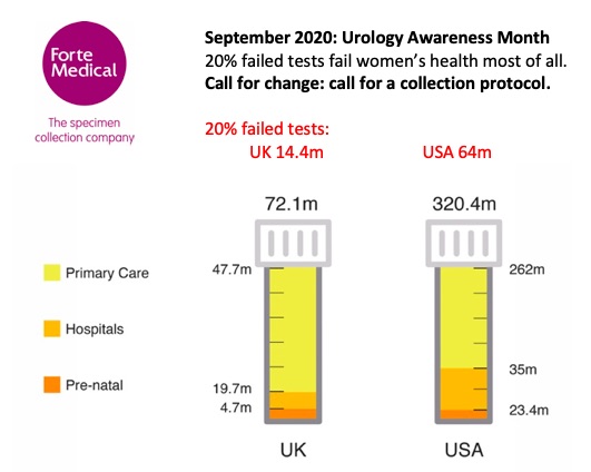 Urology Awareness Month: end failed urine tests!